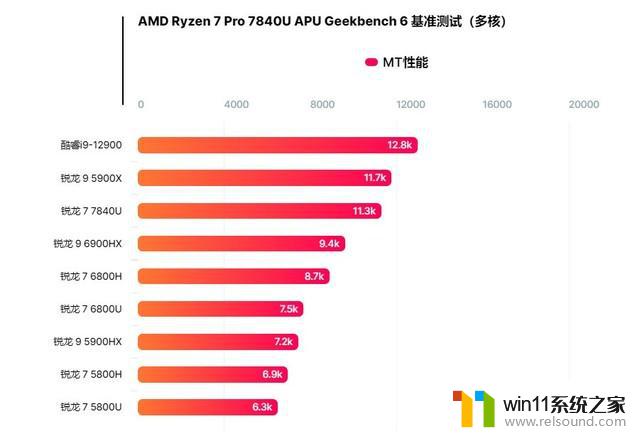 比i9-12900和R9 5900X更强！ AMD锐龙7 Pro 7840U APU跑分曝光