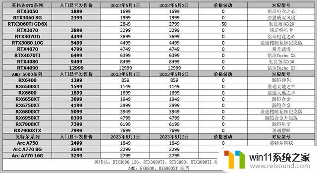 RTX 4080显卡价格惊人降至7700！英特尔下代CPU命名方式也变更