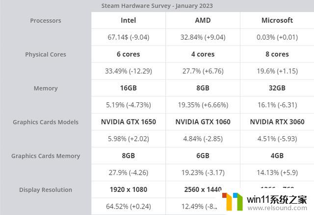 Steam报告：微软Win11份额在2023年4月达到历史最高33%