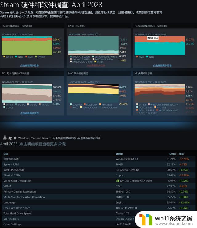 Windows 11在Steam上的份额创历史新高，达到33%