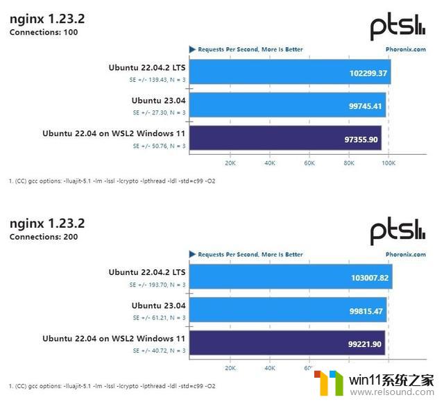 微软硬起来了？测试显示Win11 WSL2性能媲美原生Ubuntu，微软在WSL2方面取得巨大进展