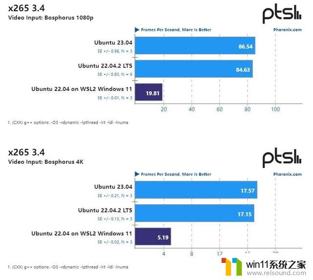 微软硬起来了？测试显示Win11 WSL2性能媲美原生Ubuntu，微软在WSL2方面取得巨大进展