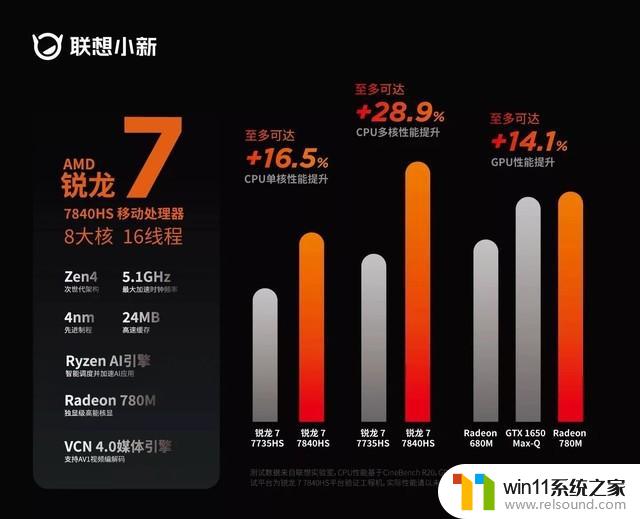 轻薄本AMD神U即将上市，集成显卡性能超GTX1650，性能强悍！