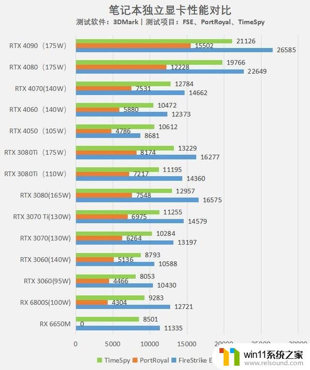 3分钟了解5月份笔记本显卡性能排名：NVIDIA继续领跑，AMD逐渐追赶