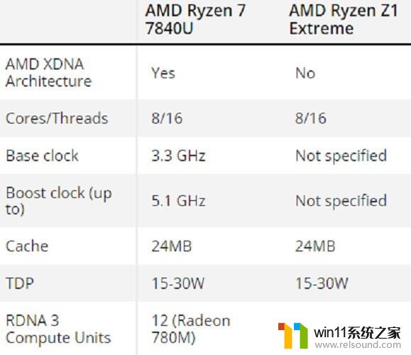 AMD针对不同场景设计，Z1系列和7040U系列处理器高度相似