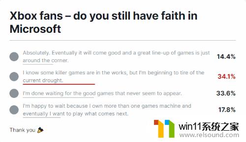 IGN投票调查：Xbox粉丝对微软还抱有信心吗？调查结果揭晓