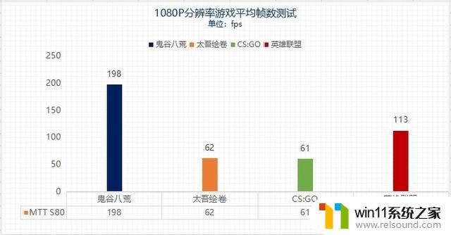 100%纯国产显卡性能证言 四款3A大作跑分实测：惊人表现揭晓！