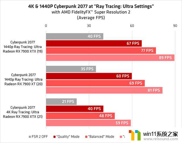 开启光追下游戏帧率超60FPS，AMD展示FSR 2性能提升，让游戏体验更流畅！