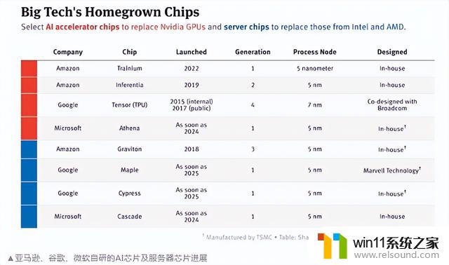 云计算巨头纷纷自研CPU，5nm成主流选项！