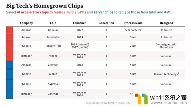 曝谷歌微软自研CPU！双重杀入芯片市场！