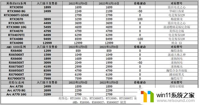 显卡行情（5月10日），RTX4060Ti将于近期推出双显存版本！