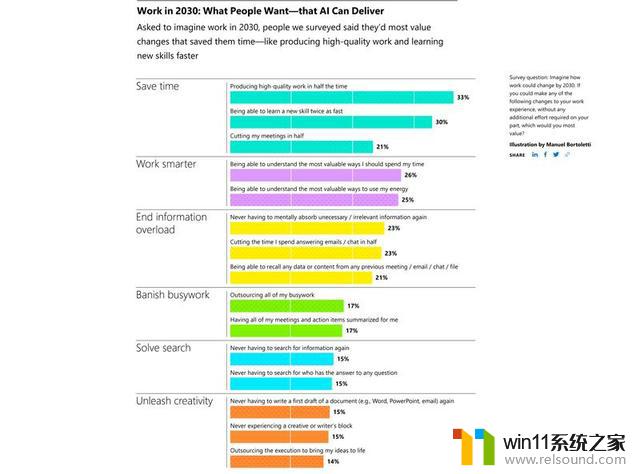 微软发布2023年工作趋势报告，49%受访者担心AI“抢饭碗”