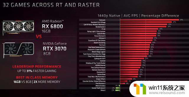 AMD介绍老款RX 6800显卡，比竞品RTX 3070强13.4%：性价比首选的显卡选择