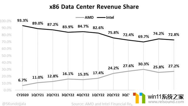 2023Q1 CPU市场：AMD移动端市场份额下降6.3%同比