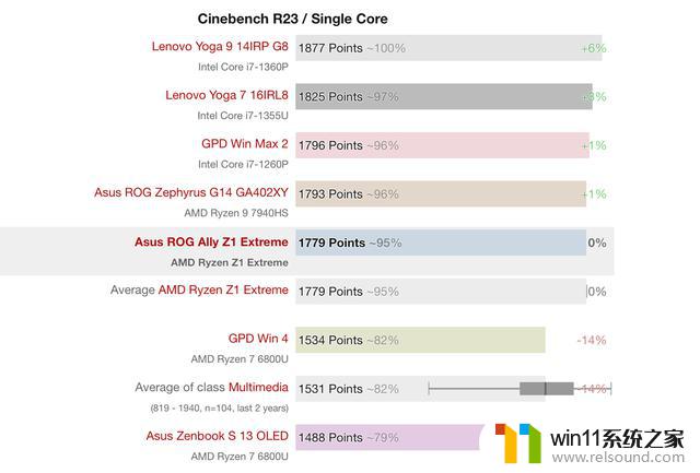 AMD Z1 Extreme掌机处理器跑分：核显分数略高常规780M，性能超越预期