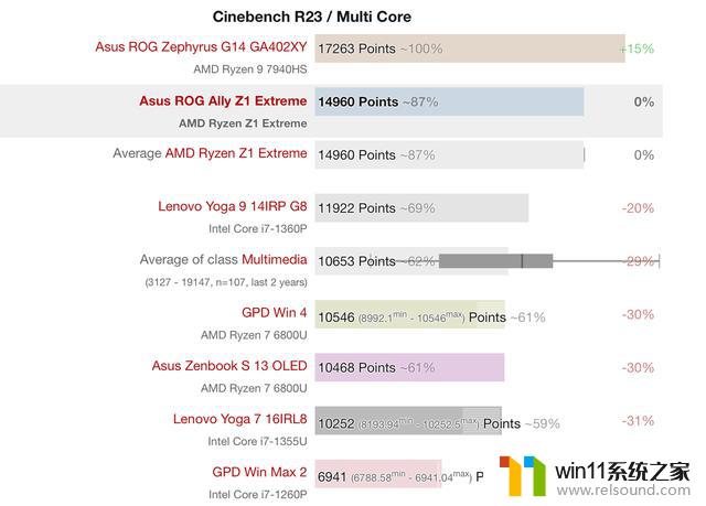 AMD Z1 Extreme掌机处理器跑分：核显分数略高常规780M，性能超越预期