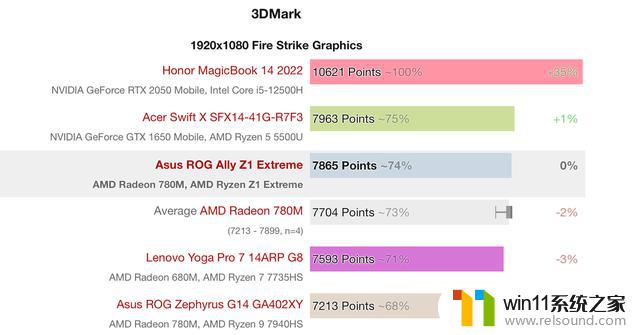 AMD Z1 Extreme掌机处理器跑分：核显分数略高常规780M，性能超越预期