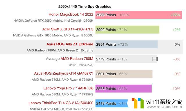 AMD Z1 Extreme掌机处理器跑分：核显分数略高常规780M，性能超越预期