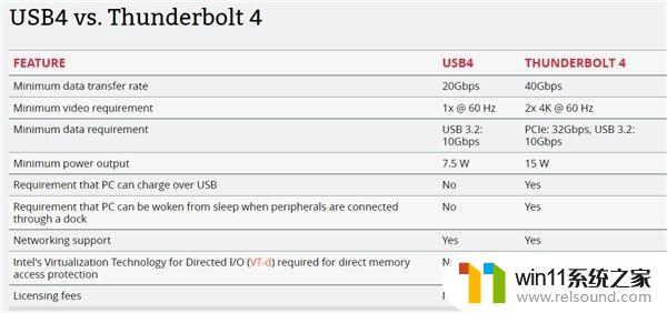 微软Win11新版优化USB4体验，使速度达到40Gbps！