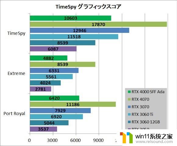 英伟达RTX 4000 ADA SFF工作站显卡测试：70W功耗，性能接近RTX 3060 Ti