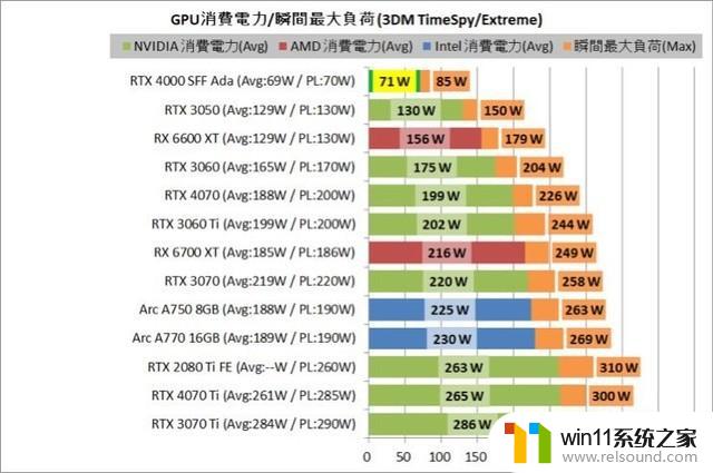 英伟达RTX 4000 ADA SFF工作站显卡测试：70W功耗，性能接近RTX 3060 Ti