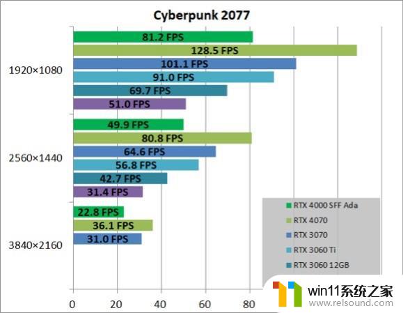 英伟达RTX 4000 ADA SFF工作站显卡测试：70W功耗，性能接近RTX 3060 Ti