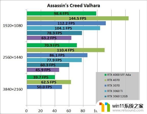 英伟达RTX 4000 ADA SFF工作站显卡测试：70W功耗，性能接近RTX 3060 Ti