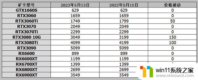 英特尔A750显卡只需1499、RTX3070TI降价至3498，5月15日最新行情！