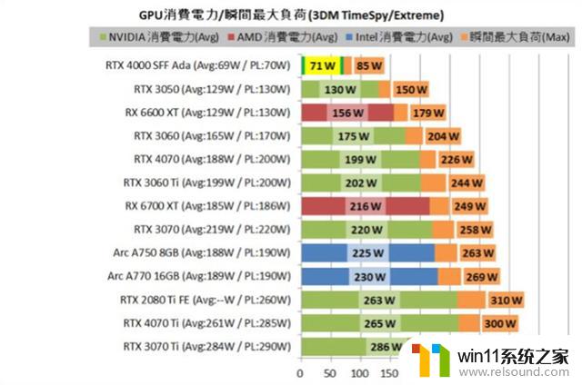 英伟达RTX 4000 SFF Ada专业显卡测试：AI推理应用神器，功耗仅70W