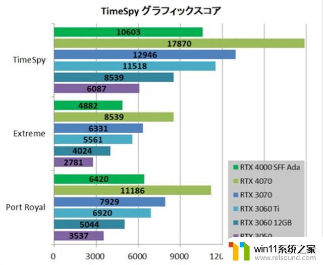 英伟达RTX 4000 SFF Ada专业显卡测试：AI推理应用神器，功耗仅70W