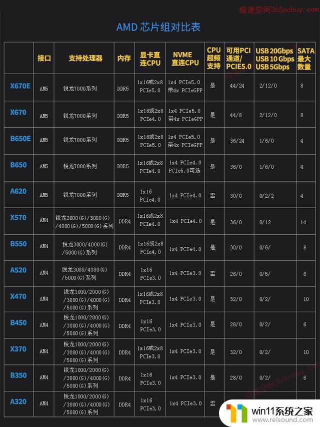 AMD 300/400/500/600主板芯片组的区别：哪个更适合您的需求？