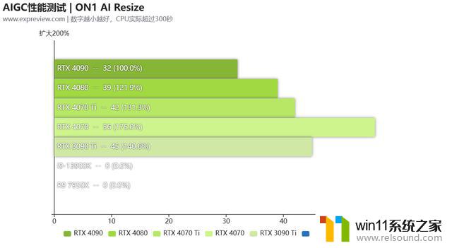 NVIDIA显卡AIGC应用性能简测:你的RTX 4090亦能成为AI画家