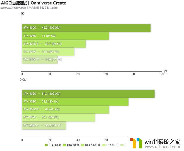 NVIDIA显卡AIGC应用性能简测:你的RTX 4090亦能成为AI画家