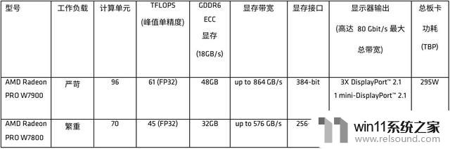 48GB大显存！AMD Radeon PRO W7900工作站显卡开始上市，性能超群引领工作站市场