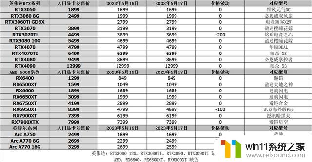 热点聚焦显卡行情（5月17日），英伟达RTX4070芯片断供至6月，PC游戏装备怎么办？