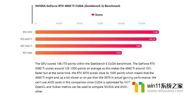 RTX 4060Ti跑分曝光，远不及RTX 3070性能！5月18日显卡行情分析