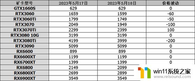 RTX 4060Ti跑分曝光，远不及RTX 3070性能！5月18日显卡行情分析