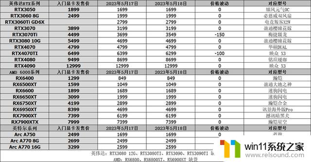 RTX 4060Ti跑分曝光，远不及RTX 3070性能！5月18日显卡行情分析