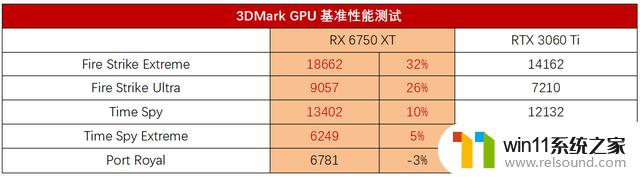 3000元的RX 6750 XT和RTX 3060 Ti，究竟哪款才是真正的游戏显卡之王？