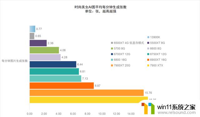 AMD Radeon显卡超越顶级CPU，利用AI算法画小姐姐的稳定渲染效果测试