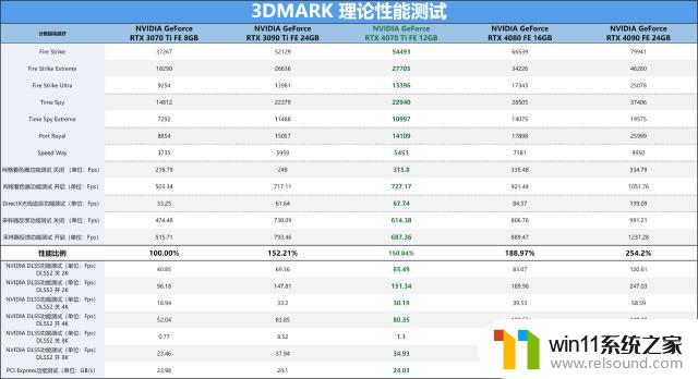 比上代旗舰RTX 3090 Ti还猛，NVIDIA RTX 4070 Ti首发评测：性能大幅提升！