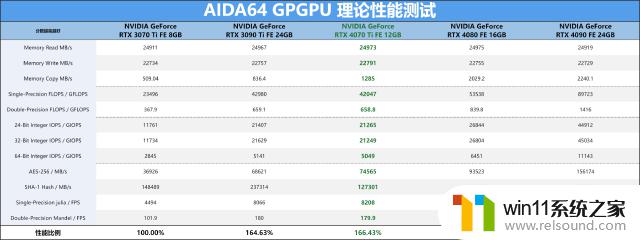 比上代旗舰RTX 3090 Ti还猛，NVIDIA RTX 4070 Ti首发评测：性能大幅提升！