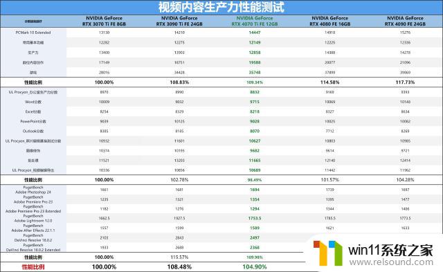 比上代旗舰RTX 3090 Ti还猛，NVIDIA RTX 4070 Ti首发评测：性能大幅提升！