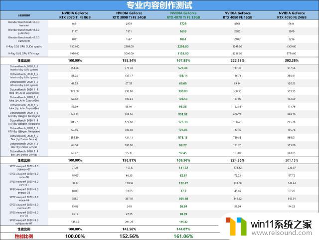 比上代旗舰RTX 3090 Ti还猛，NVIDIA RTX 4070 Ti首发评测：性能大幅提升！