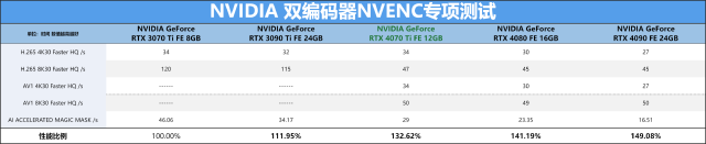 比上代旗舰RTX 3090 Ti还猛，NVIDIA RTX 4070 Ti首发评测：性能大幅提升！