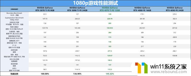 比上代旗舰RTX 3090 Ti还猛，NVIDIA RTX 4070 Ti首发评测：性能大幅提升！