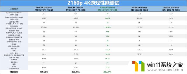 比上代旗舰RTX 3090 Ti还猛，NVIDIA RTX 4070 Ti首发评测：性能大幅提升！