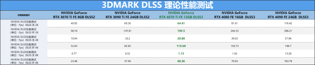 比上代旗舰RTX 3090 Ti还猛，NVIDIA RTX 4070 Ti首发评测：性能大幅提升！