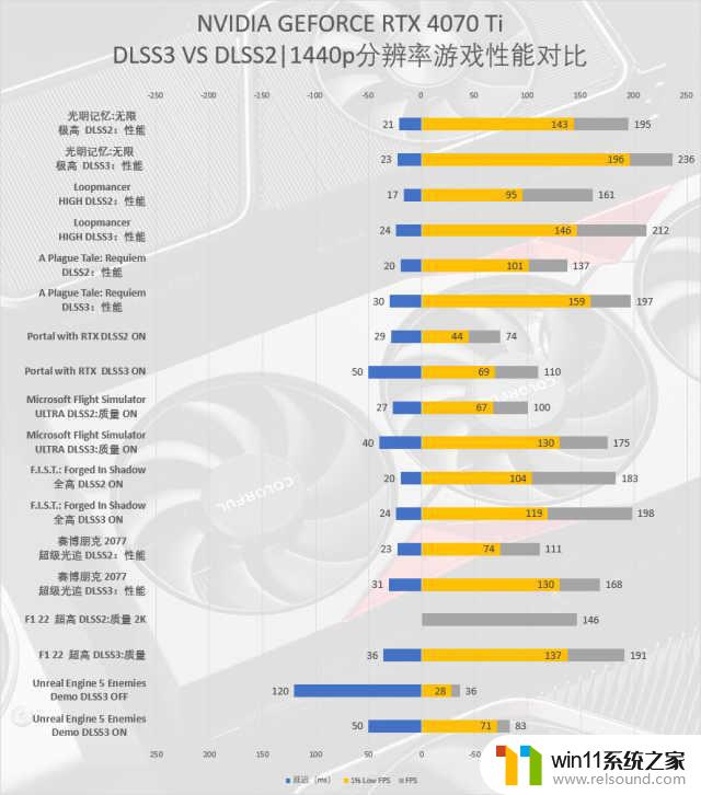 比上代旗舰RTX 3090 Ti还猛，NVIDIA RTX 4070 Ti首发评测：性能大幅提升！