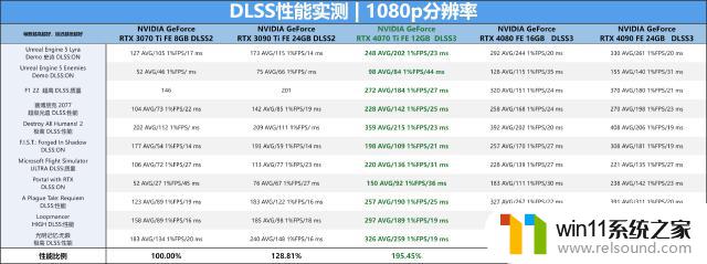 比上代旗舰RTX 3090 Ti还猛，NVIDIA RTX 4070 Ti首发评测：性能大幅提升！